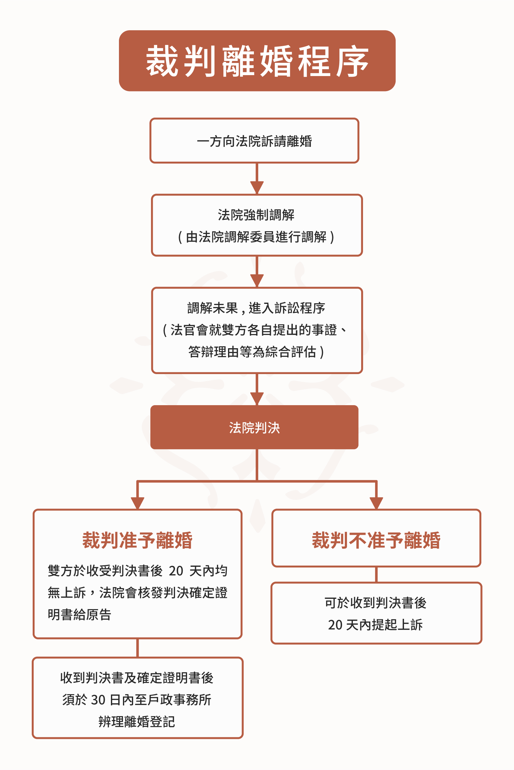 裁判離婚流程｜巽耘法律