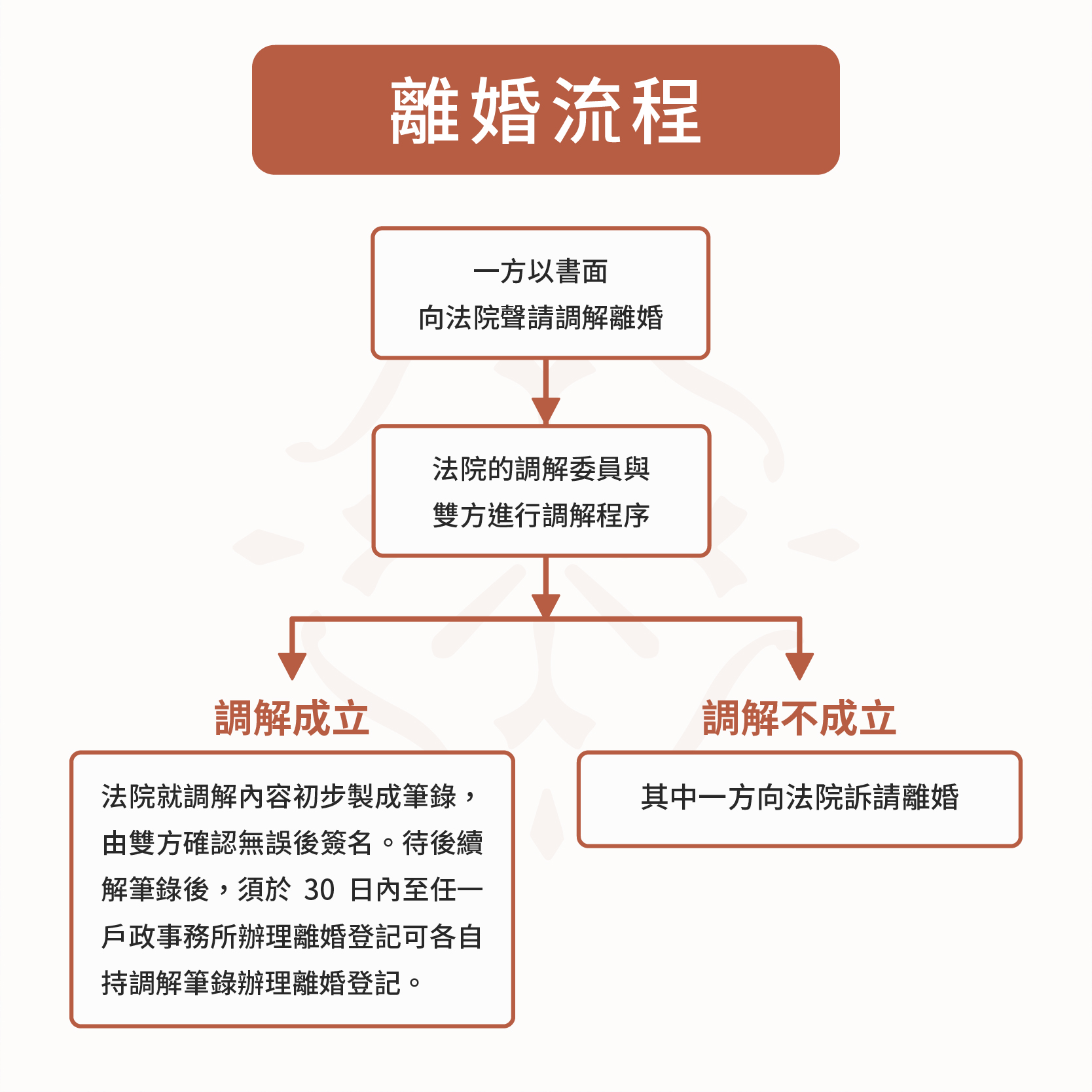 調解離婚流程｜巽耘法律